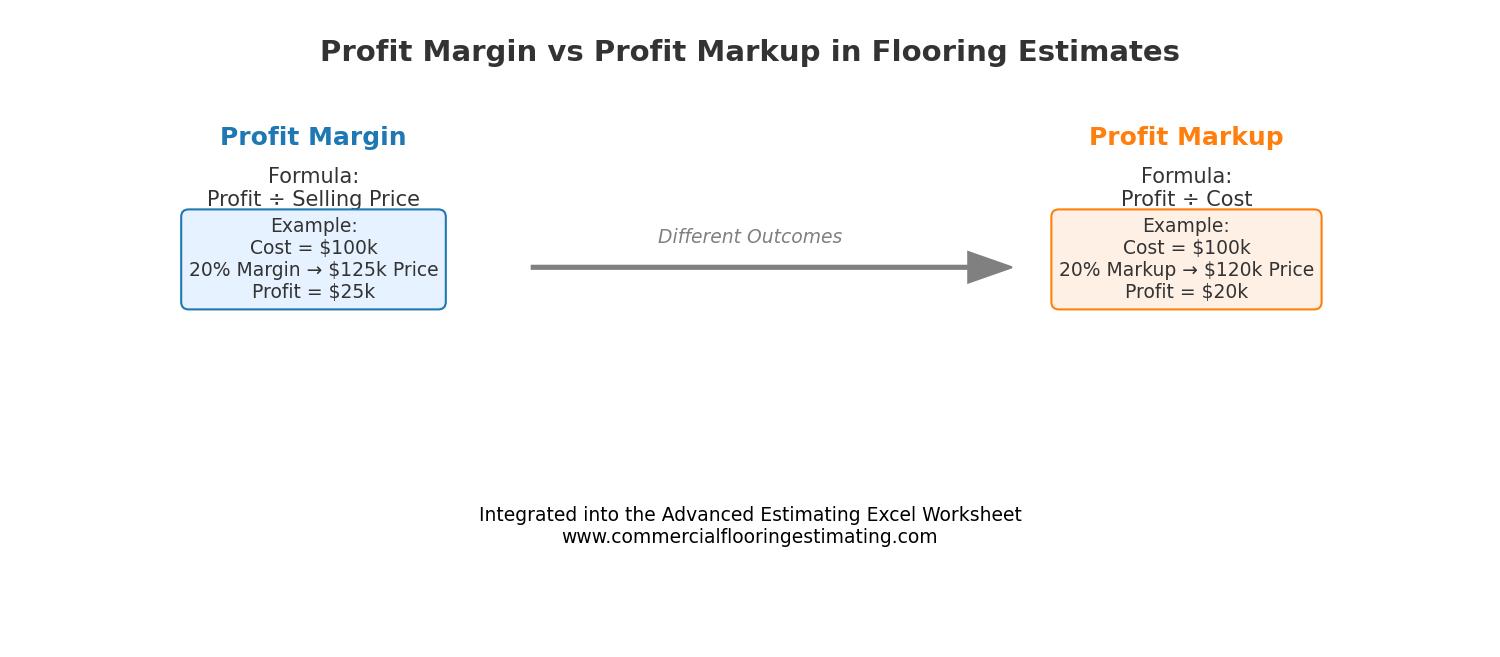 Profit Margin vs. Markup - Understanding the difference